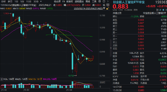 基本面验证高景气！算力+应用携手反弹，创业板人工智能放量涨近3%！机构：光模块龙头有望率先估值修复