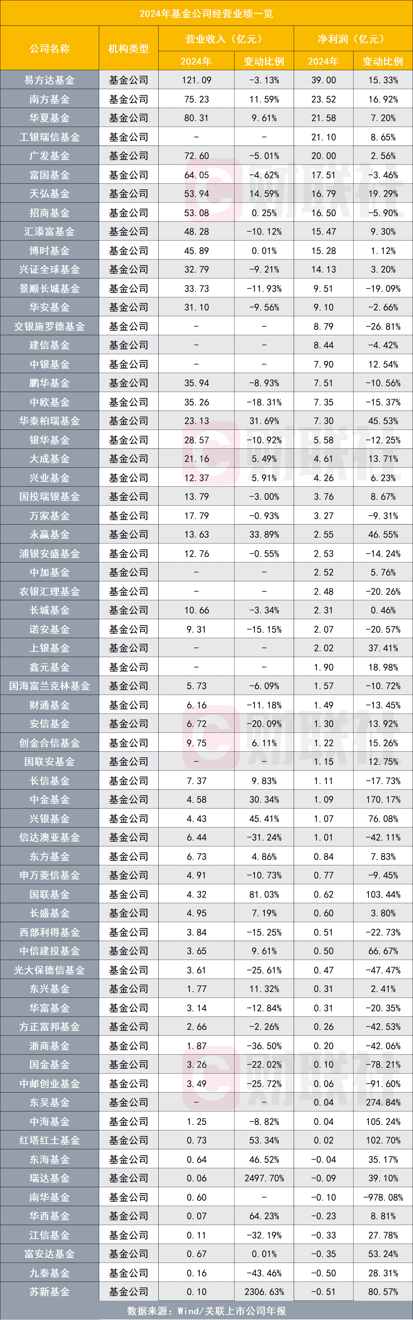 降费这一年，65家基金公司业绩哪家强？全排名出炉