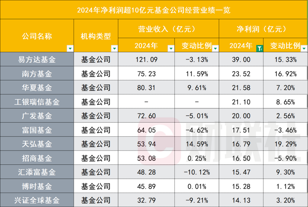 降费这一年，65家基金公司业绩哪家强？全排名出炉