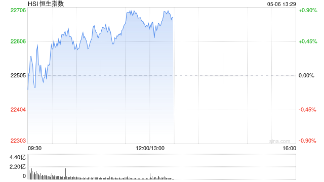 午评：港股恒指涨0.69% 科指跌0.10% 耀才证券涨近20%