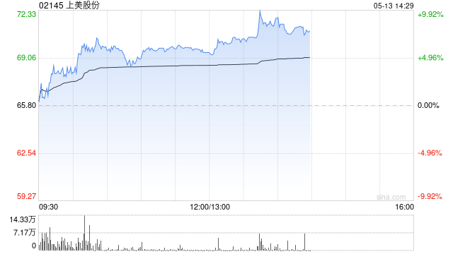 上美股份盘中涨超6% 机构建议关注618大促催化