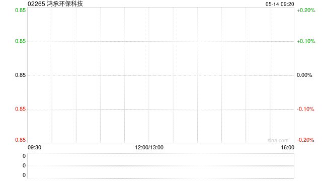 鸿承环保科技获刘泽铭增持100.5万股 每股作价0.823港元