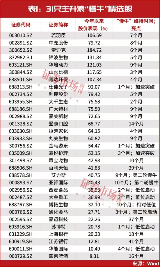 最新！31只主升浪“慢牛”股名单曝光，葛卫东，出手！
