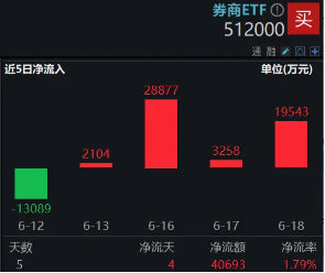 “1+6”政策落地，利好券商投行、直投，低估低配孕育机会，券商ETF近4日吸金超5亿！