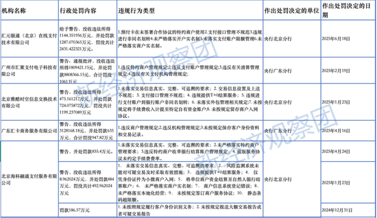 汇元银通被罚2430万创记录，年内5家支付机构被重罚7100万
