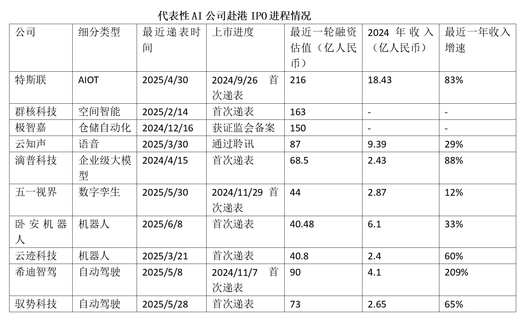 特斯联、群核科技等AI公司IPO提速：谁将成今年港股最大标的？