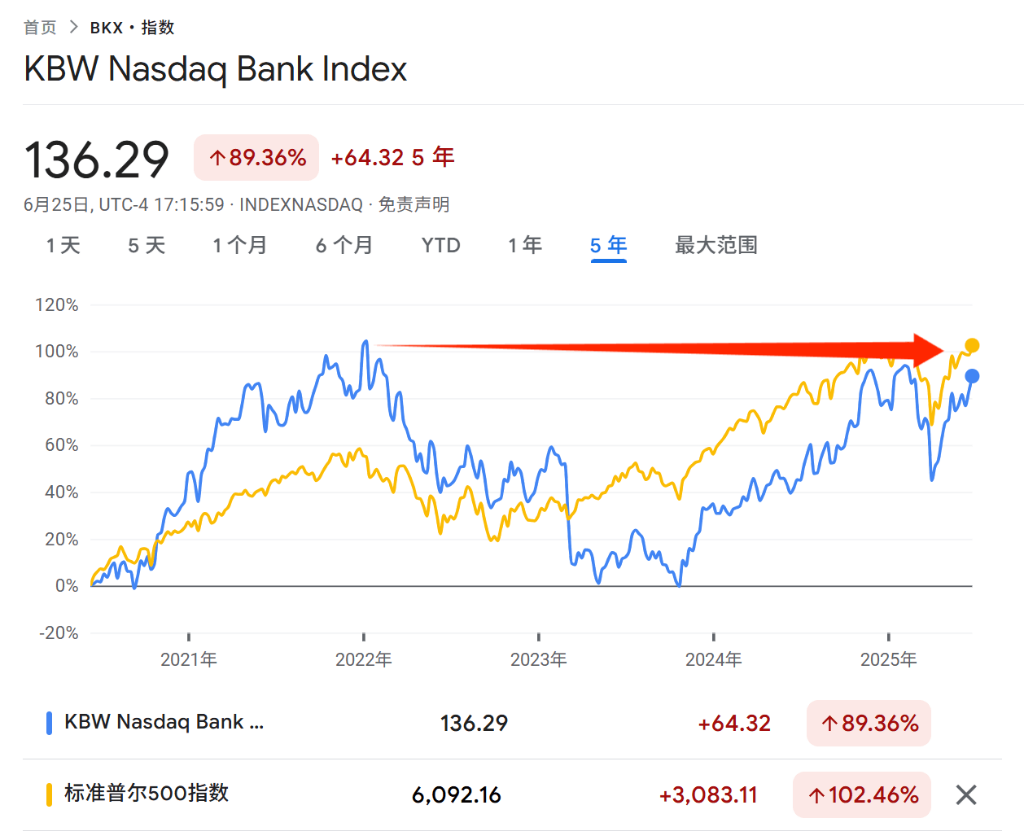 美股银行板块突破在即？监管松绑或成关键催化剂