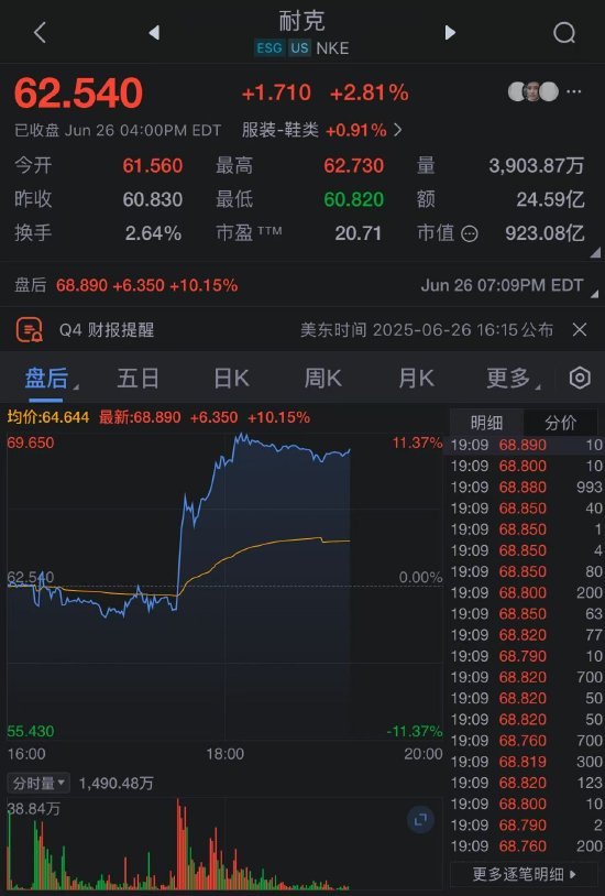 耐克称关税将使其损失10亿美元 涨价及供应链调整前