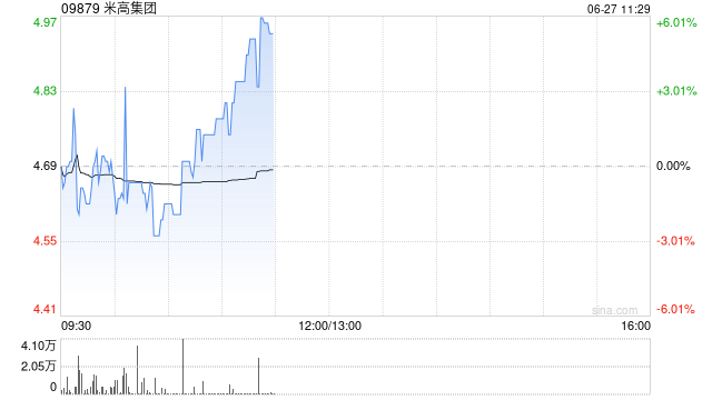米高集团午前涨超5% 全年纯利同比增长21.78%至约3.07亿元