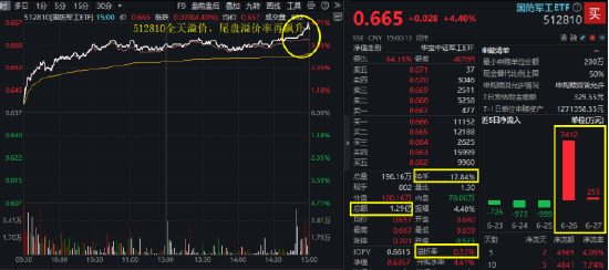 叒爆了！满屏涨停，多股连板，最强龙头9天7板创新高！国防军工ETF放量摸高4.71%，尾盘溢价飙升