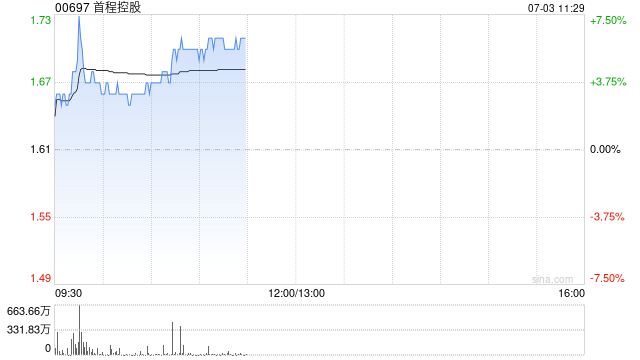 首程控股早盘涨近7% 北京机器人基金追加投资宇树科技
