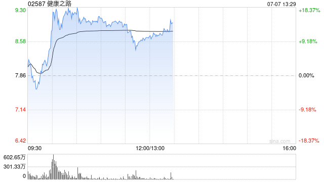 健康之路盘中大涨超18% 控股股东自愿延长禁售期