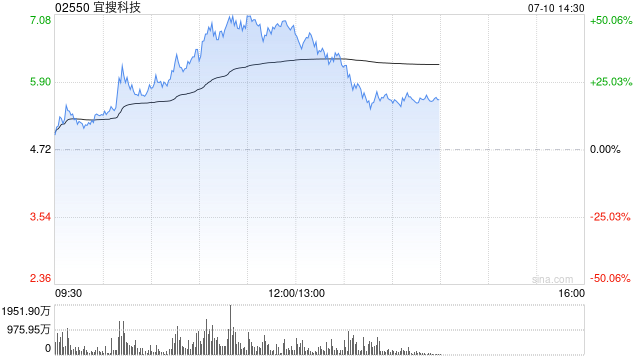 宜搜科技盘中涨幅扩大超70%，成交额超32亿港元
