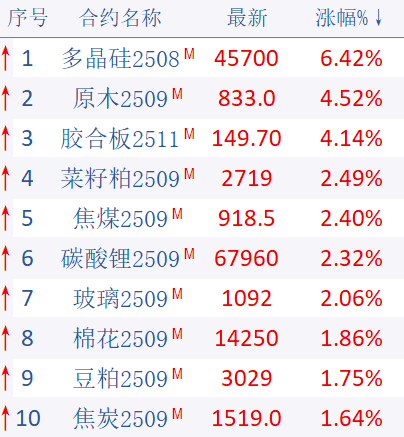 期市晨昏线7.17（晚）：乐观情绪再起 但工业硅上行遇阻