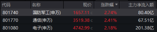 突然爆发，什么原因？国防军工ETF放量涨2.32%！多股涨停，千亿龙头创历史新高