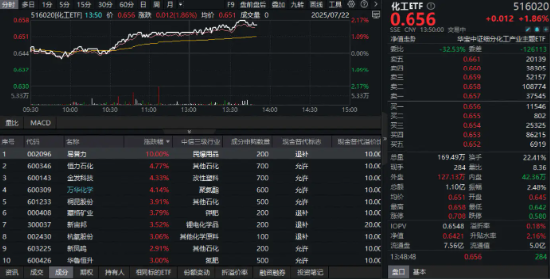 “反内卷”引爆化工股！易普力涨停，化工ETF（516020）盘中涨超2%！主力资金狂扫40亿元