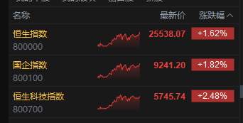 收评：港股恒指涨1.62% 科指涨2.48% 科网股大涨 雅江水电站概念回调 快手涨超7%市值超越泡泡玛特