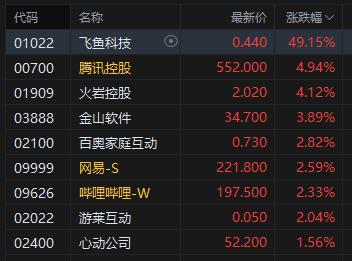 收评：港股恒指涨1.62% 科指涨2.48% 科网股大涨 雅江水电站概念回调 快手涨超7%市值超越泡泡玛特