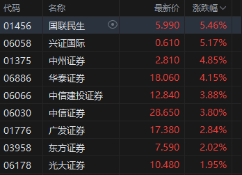 收评：港股恒指涨1.62% 科指涨2.48% 科网股大涨 雅江水电站概念回调 快手涨超7%市值超越泡泡玛特