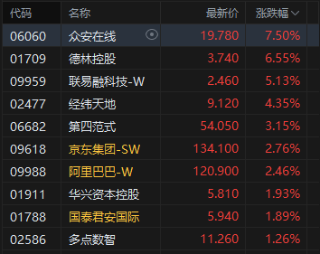 收评：港股恒指涨1.62% 科指涨2.48% 科网股大涨 雅江水电站概念回调 快手涨超7%市值超越泡泡玛特