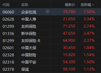 收评：港股恒指涨1.62% 科指涨2.48% 科网股大涨 雅江水电站概念回调 快手涨超7%市值超越泡泡玛特