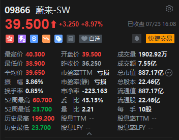 收评：港股恒指涨1.62% 科指涨2.48% 科网股大涨 雅江水电站概念回调 快手涨超7%市值超越泡泡玛特