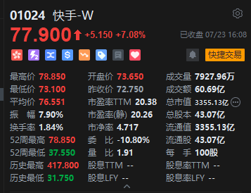 收评：港股恒指涨1.62% 科指涨2.48% 科网股大涨 雅江水电站概念回调 快手涨超7%市值超越泡泡玛特