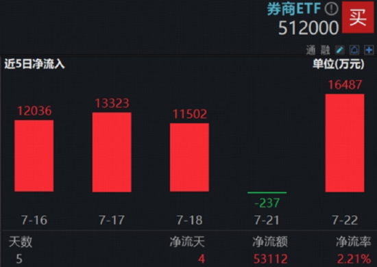 鏖战3600点！“牛市旗手”券商ETF上探年内新高，医疗ETF强势突围！腾讯股价创近4年新高，513770大涨2.65%