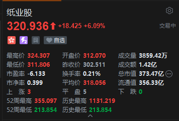 港股纸业股继续大涨 玖龙纸业涨超9%领涨 连续发布涨价函