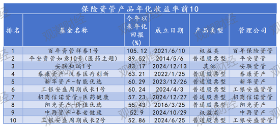 保险资管产品排行榜丨牛市东风起!百年105%,平安89%,偏股基金收益华丽转身 保险资管产品排行榜丨牛市东风起!百年105%,平安89%,偏股基金收益华丽转身