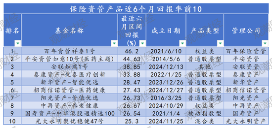 保险资管产品排行榜丨牛市东风起！百年105%，平安89%，偏股基金收益华丽转身