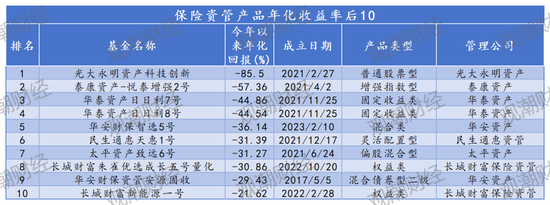 保险资管产品排行榜丨牛市东风起！百年105%，平安89%，偏股基金收益华丽转身