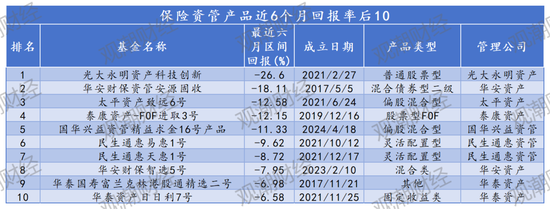 保险资管产品排行榜丨牛市东风起！百年105%，平安89%，偏股基金收益华丽转身