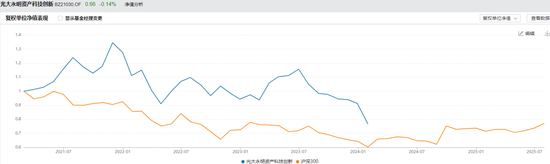 保险资管产品排行榜丨牛市东风起！百年105%，平安89%，偏股基金收益华丽转身
