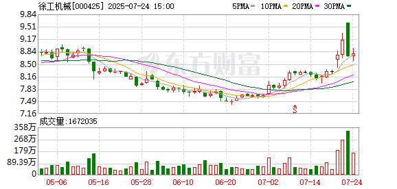 徐工机械大宗交易成交1160.00万股 成交额1.01亿元