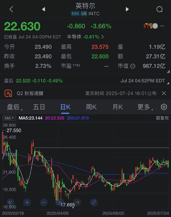 英特尔营收超预期，削减晶圆厂投资，CEO称“不再开具空白支票”