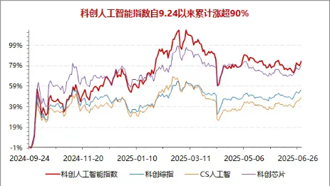 AI热度升温！世界AI大会将近，重磅事件频现，重仓国产AI的589520盘中涨逾1.5%