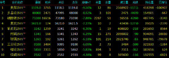 开盘|国内期货主力合约多数下跌，焦煤跌超9%