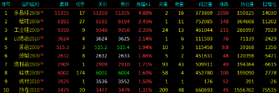 午评|国内期货主力合约跌多涨少 玻璃跌近8%