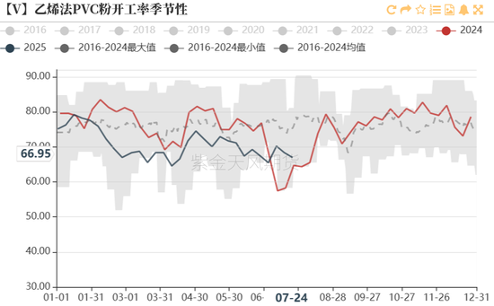 PVC：准备换月