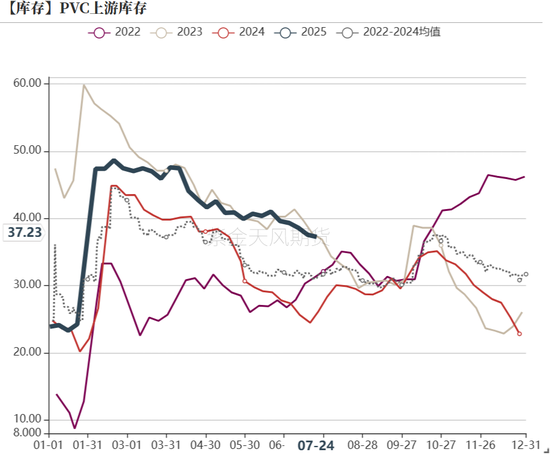 PVC：准备换月