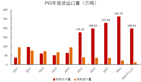 PVC：准备换月