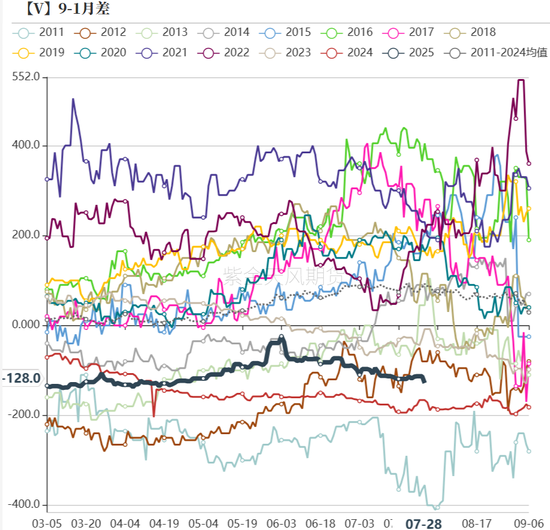 PVC：准备换月