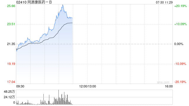 同源康医药-B拉升逾16% 拟折让19%配股净筹约1.55亿港元