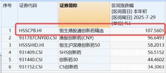 港股创新药“新势力”异动，520880逆行摸高8%，基金公司紧急提示风险