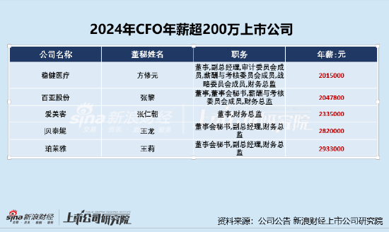 美容护理CFO薪酬PK： 爱美客CFO张仁朝年薪233.5万元 公司多项盈利能力指标下滑