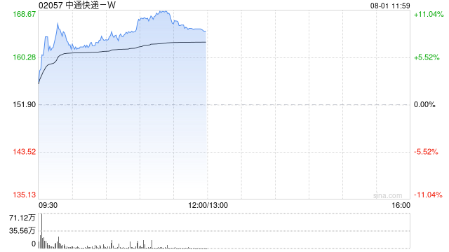 中通快递-W午前涨逾9% 机构看好行业无序竞争实现边际好转