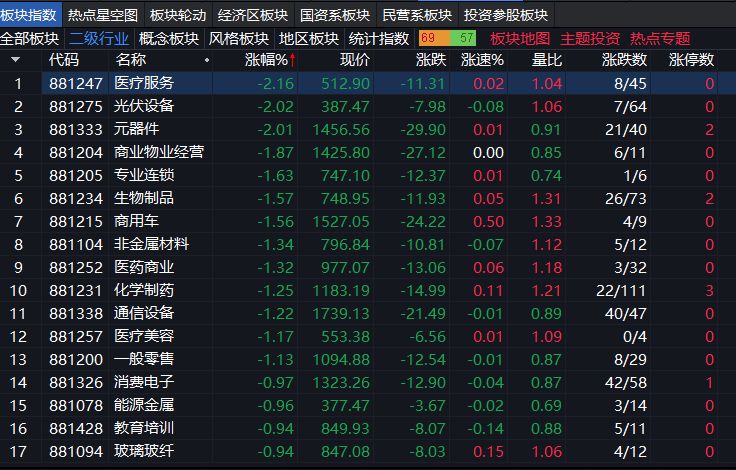 A股早盘震荡分化，军工集体爆发，AI智能体概念再度活跃