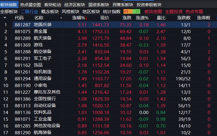 A股早盘震荡分化，军工集体爆发，AI智能体概念再度活跃