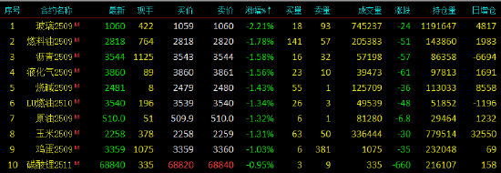 开盘|国内期货主力合约涨跌不一 玻璃跌超2%